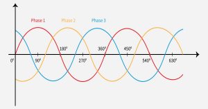 A graph showing three sinusoidal waves in red, blue, and yellow. Each waveform peaks 120 degrees apart.